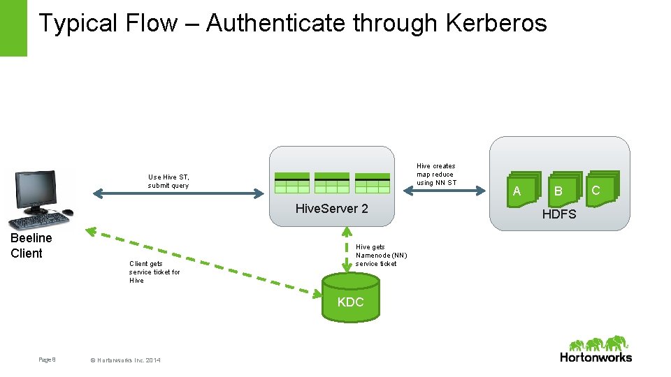 Typical Flow – Authenticate through Kerberos Hive creates map reduce using NN ST Use