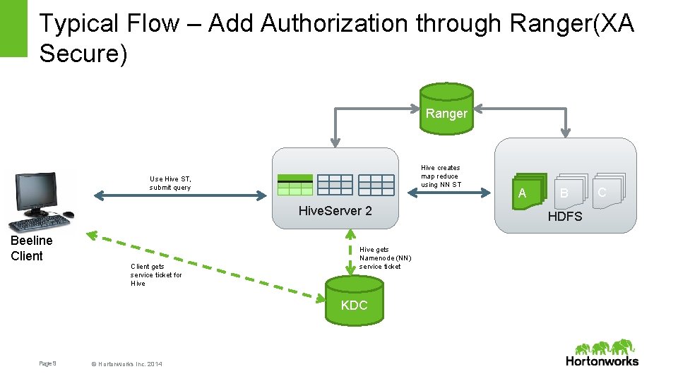 Typical Flow – Add Authorization through Ranger(XA Secure) Ranger Hive creates map reduce using
