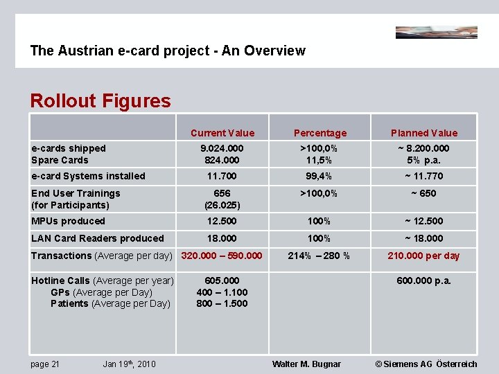The Austrian e-card project - An Overview Rollout Figures Current Value Percentage Planned Value