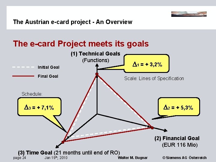 The Austrian e-card project - An Overview The e-card Project meets its goals (1)
