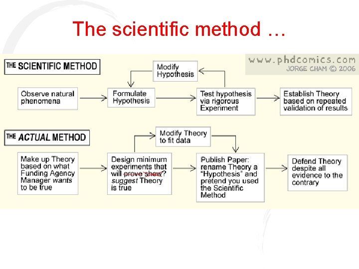 The scientific method … 