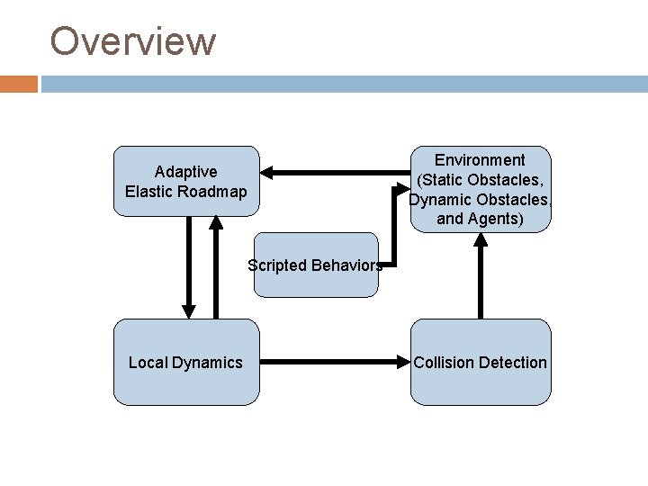 Overview At each time step Environment (Static Obstacles, Dynamic Obstacles, and Agents) Adaptive Elastic