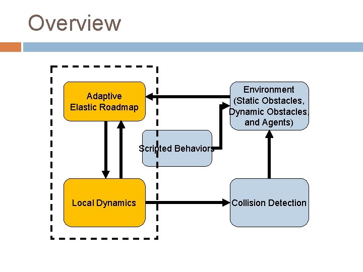 Overview At each time step Environment (Static Obstacles, Dynamic Obstacles, and Agents) Adaptive Elastic