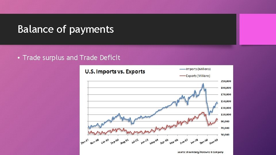 Balance of payments • Trade surplus and Trade Deficit 