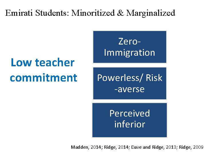 Emirati Students: Minoritized & Marginalized Low teacher commitment Zero. Immigration Powerless/ Risk -averse Perceived