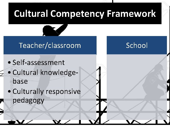 Cultural Competency Framework Teacher/classroom • Self-assessment • Cultural knowledgebase • Culturally responsive pedagogy School