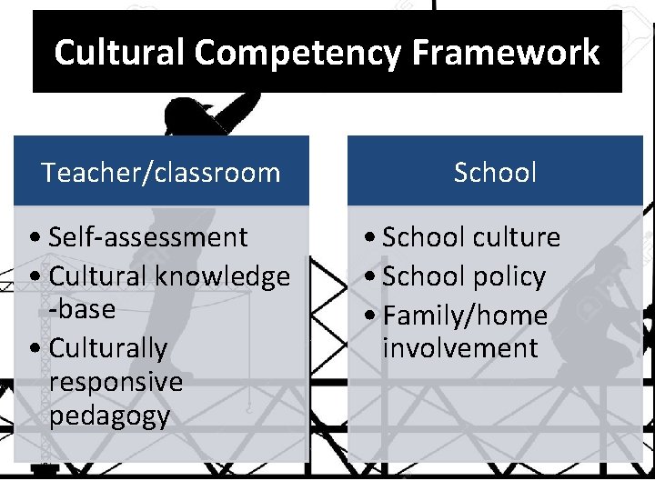 Cultural Competency Framework Teacher/classroom • Self-assessment • Cultural knowledge -base • Culturally responsive pedagogy