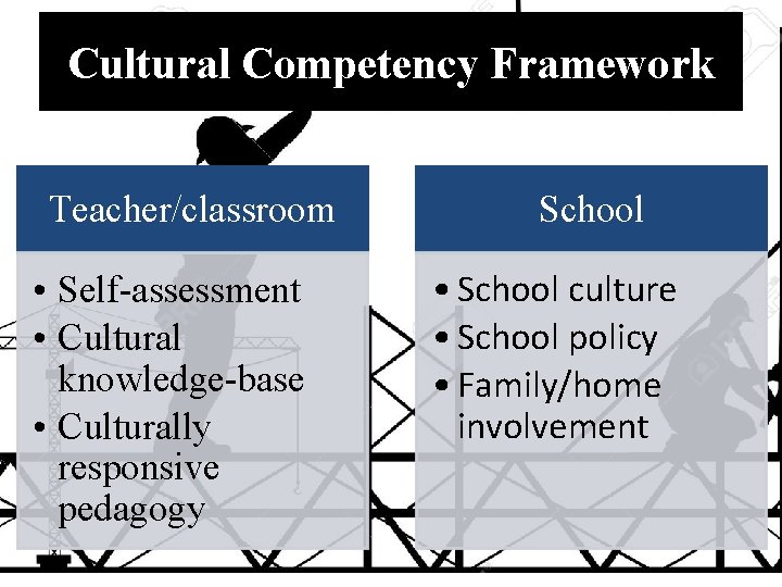 Cultural Competency Framework Teacher/classroom • Self-assessment • Cultural knowledge-base • Culturally responsive pedagogy School