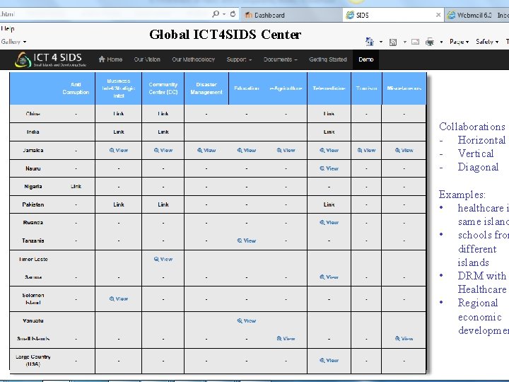 Global ICT 4 SIDS Center Collaborations - Horizontal - Vertical - Diagonal Examples: •