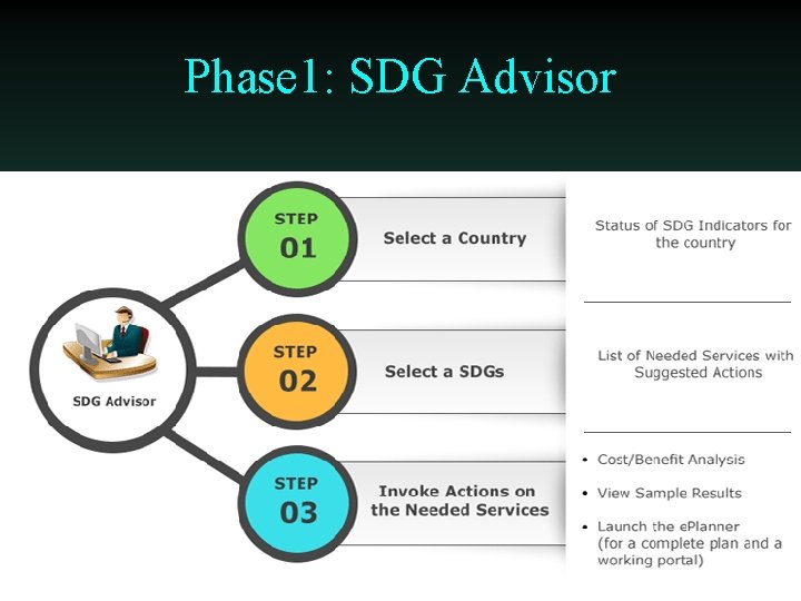 Phase 1: SDG Advisor 