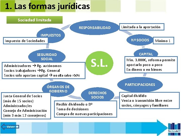 1. Las formas jurídicas Sociedad limitada RESPONSABILIDAD IMPUESTOS Impuesto de Sociedades SEGURIDAD SOCIAL Administradores