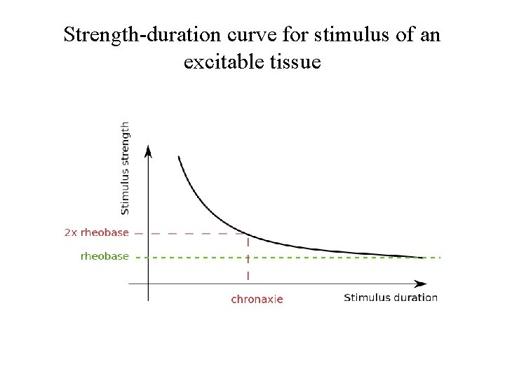 Strength-duration curve for stimulus of an excitable tissue 