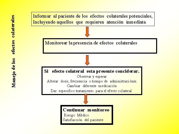 Manejo de los efectos colaterales Informar al paciente de los efectos colaterales potenciales, Incluyendo