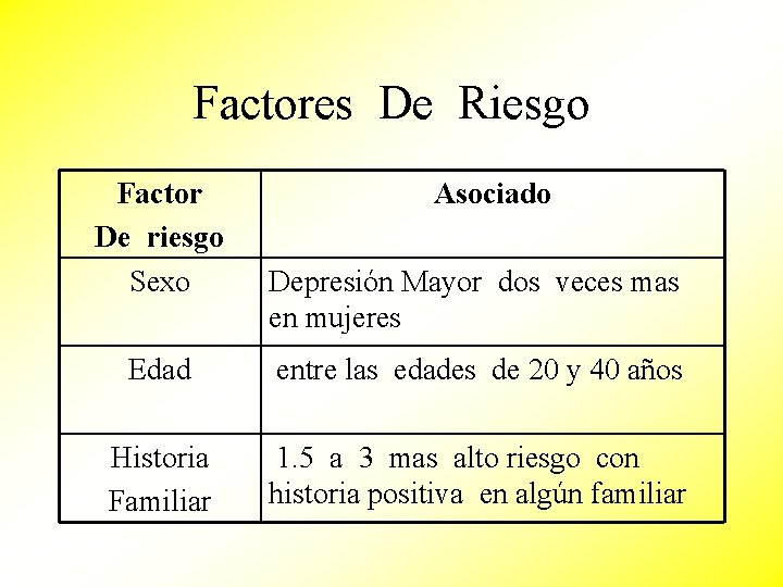 Factores De Riesgo Factor De riesgo Sexo Asociado Depresión Mayor dos veces mas en