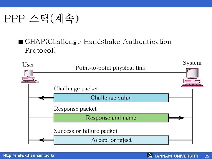 PPP 스택(계속) < CHAP(Challenge Handshake Authentication Protocol) Http: //netwk. hannam. ac. kr HANNAM UNIVERSITY