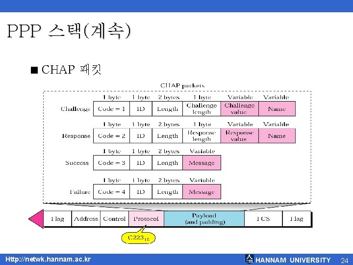 PPP 스택(계속) < CHAP 패킷 Http: //netwk. hannam. ac. kr HANNAM UNIVERSITY 24 