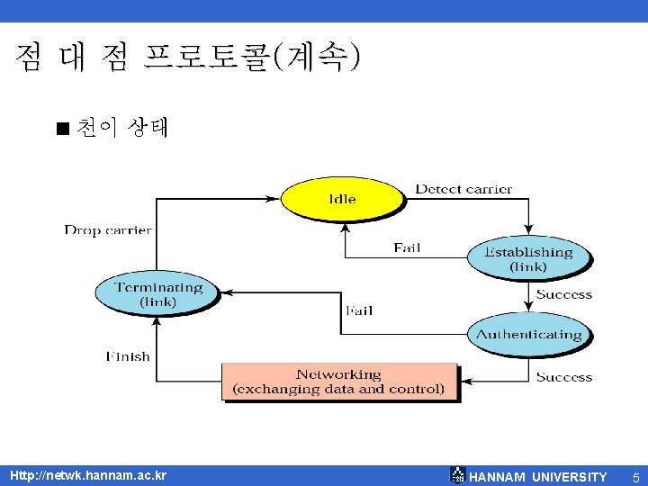 점 대 점 프로토콜(계속) < 천이 상태 Http: //netwk. hannam. ac. kr HANNAM UNIVERSITY