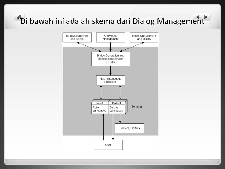 Di bawah ini adalah skema dari Dialog Management 
