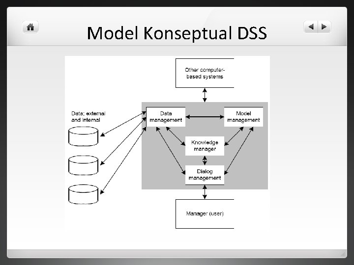 Model Konseptual DSS 