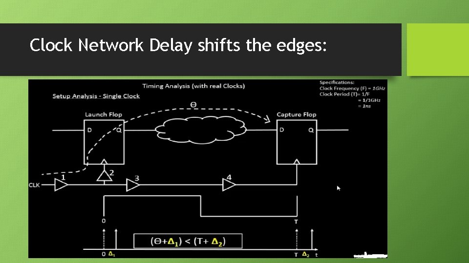 Clock Network Delay shifts the edges: 