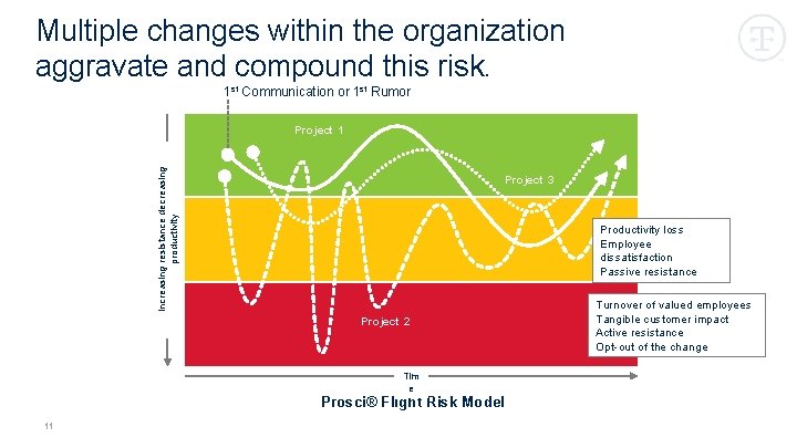 Multiple changes within the organization aggravate and compound this risk. 1 st Communication or