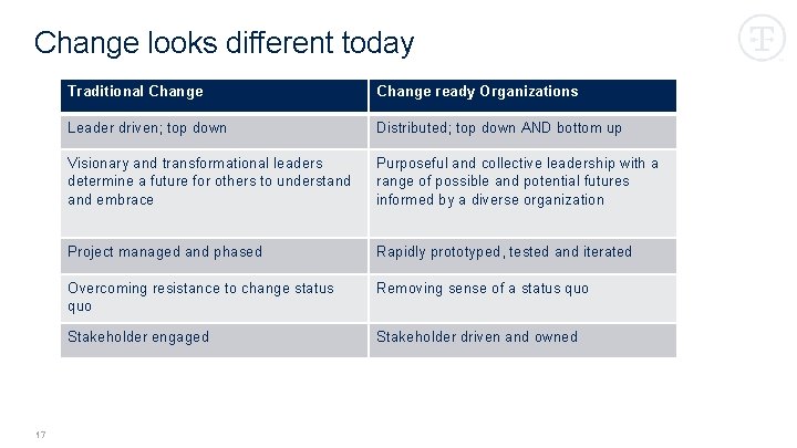 Change looks different today 17 Traditional Change ready Organizations Leader driven; top down Distributed;