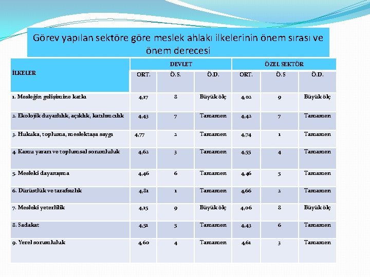 Görev yapılan sektöre göre meslek ahlakı ilkelerinin önem sırası ve önem derecesi DEVLET İLKELER