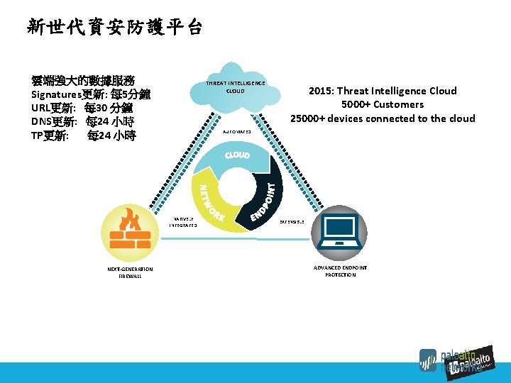 新世代資安防護平台 雲端強大的數據服務 Signatures更新: 每 5分鐘 URL更新: 每 30 分鐘 DNS更新: 每 24 小時 TP更新: