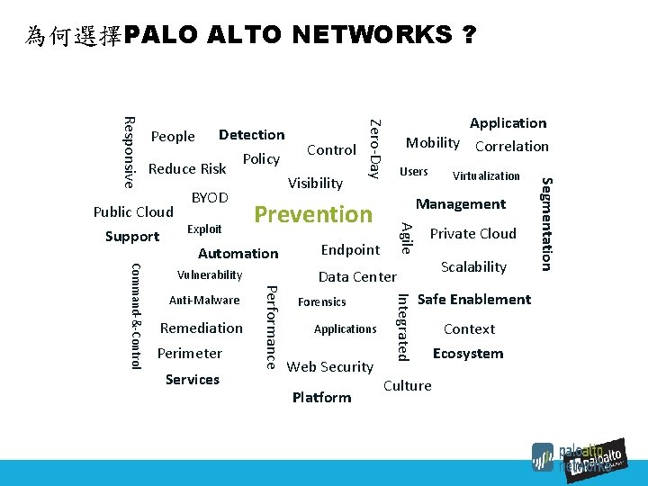 為何選擇PALO ALTO NETWORKS ? Prevention Automation Remediation Perimeter Services Endpoint Private Cloud Scalability Data