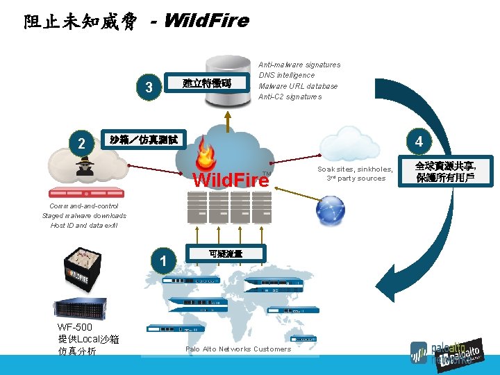 阻止未知威脅 - Wild. Fire 建立特徵碼 3 2 Anti-malware signatures DNS intelligence Malware URL database