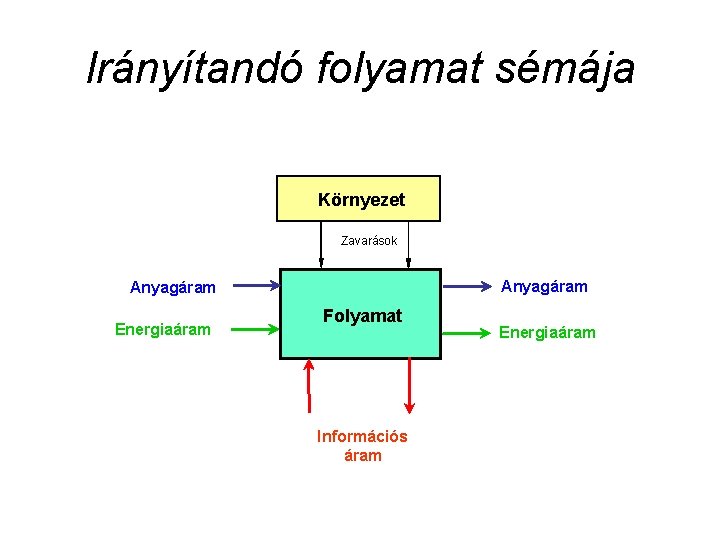 Irányítandó folyamat sémája Környezet Zavarások Anyagáram Energiaáram Folyamat Információs áram Energiaáram 