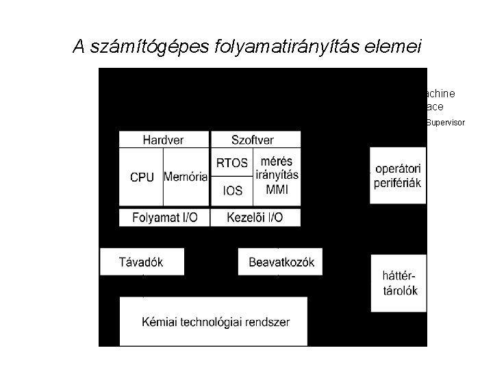 A számítógépes folyamatirányítás elemei Man-machine interface Input / Output Supervisor 