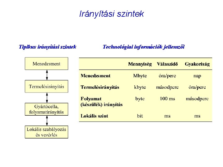 Irányítási szintek Tipikus irányítási szintek Technológiai információk jellemzői 