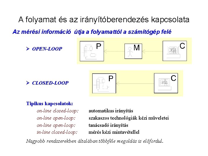 A folyamat és az irányítóberendezés kapcsolata Az mérési információ útja a folyamattól a számítógép