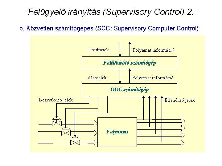 Felügyelő irányítás (Supervisory Control) 2. b. Közvetlen számítógépes (SCC: Supervisory Computer Control) Utasítások Folyamat