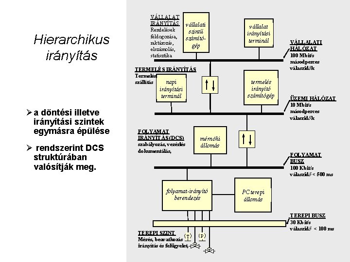 Hierarchikus irányítás VÁLLALAT IRÁNYÍTÁS Rendelések feldogozása, raktározás, elszámolás, statisztika vállalati szintű számítógép TERMELÉS IRÁNYÍTÁS