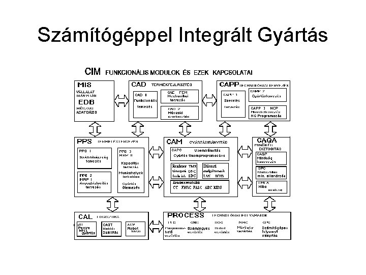 Számítógéppel Integrált Gyártás 