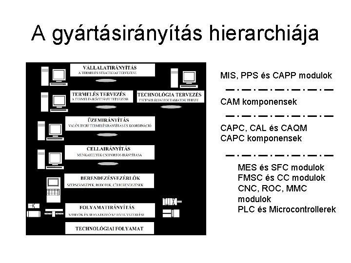 A gyártásirányítás hierarchiája MIS, PPS és CAPP modulok CAM komponensek CAPC, CAL és CAQM