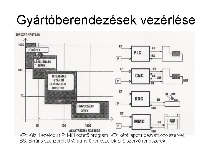 Gyártóberendezések vezérlése KP: Kézi kezelőpult P: Működtető program. KB: kétállapotú beavatkozó szervek. BS: Bináris