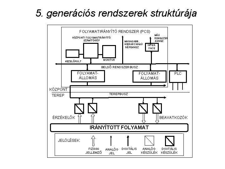 5. generációs rendszerek struktúrája FOLYAMATIRÁNYÍTÓ RENDSZER (PCS) KÖZPONTI FOLYAMATIRÁNYÍTÓ SZÁMÍTÓGÉP MAGASABB HIERARCHIÁJÚ GÉPEKHEZ MÁS