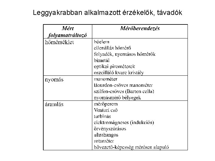 Leggyakrabban alkalmazott érzékelők, távadók 