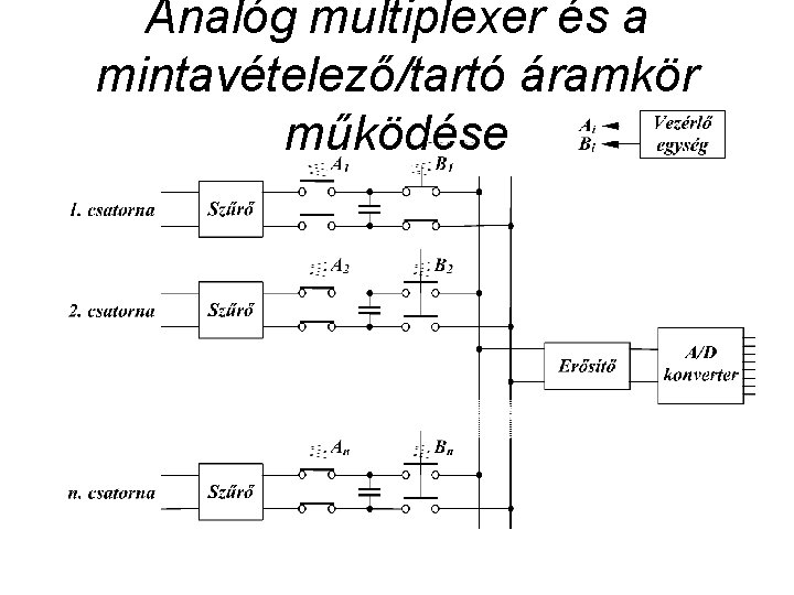 Analóg multiplexer és a mintavételező/tartó áramkör működése 