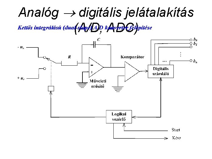 Analóg digitális jelátalakítás Kettős integrálású (dual-slope) A/D konverter felépítése (A/D, ADC) 