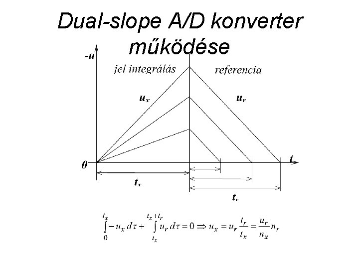Dual-slope A/D konverter működése 