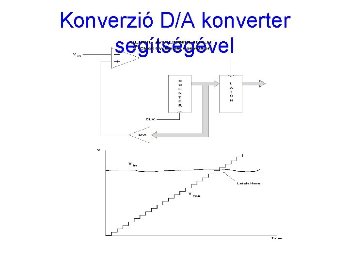 Konverzió D/A konverter segítségével 