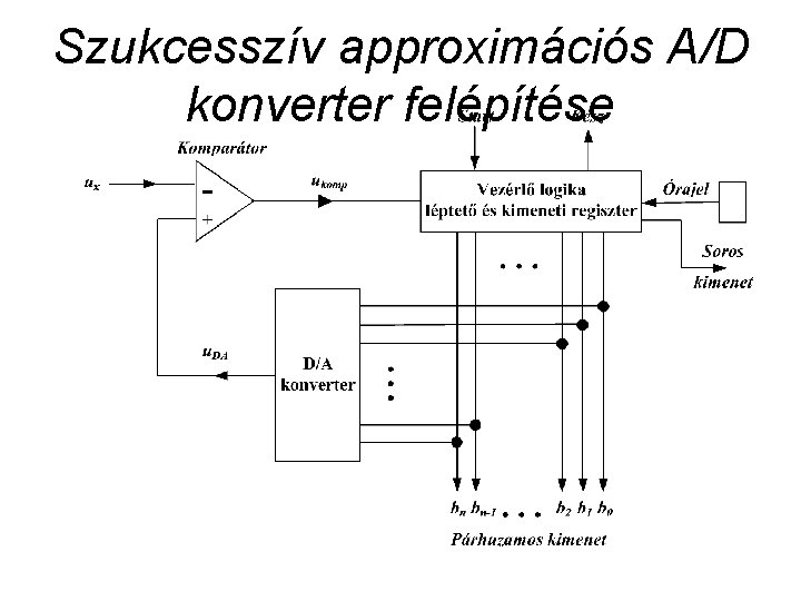 Szukcesszív approximációs A/D konverter felépítése 