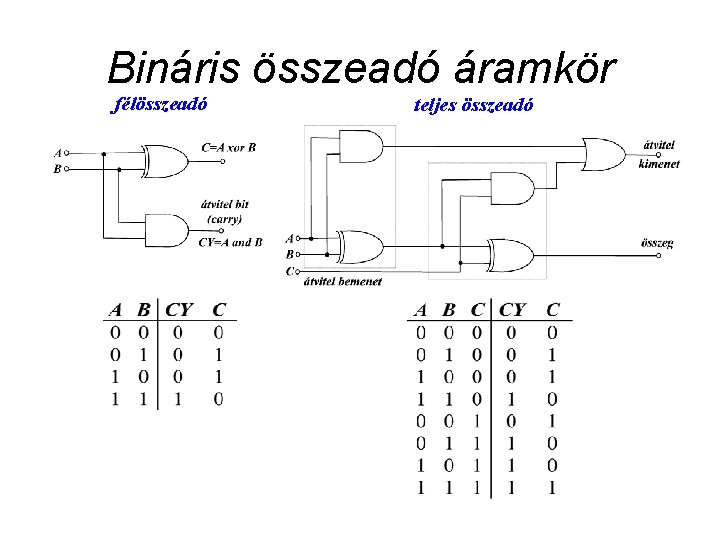 Bináris összeadó áramkör félösszeadó teljes összeadó 