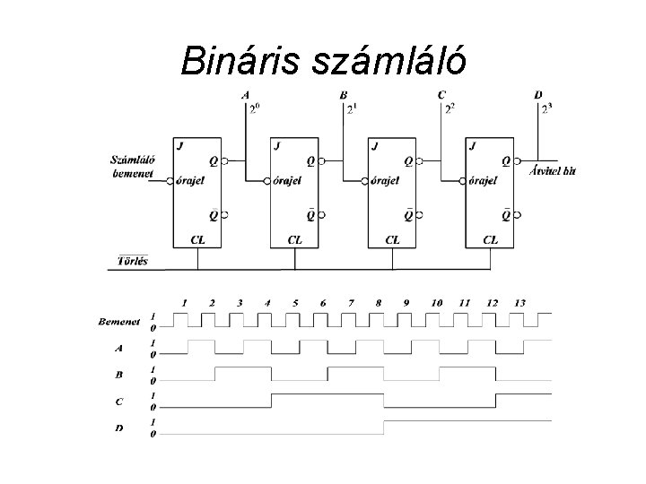 Bináris számláló 