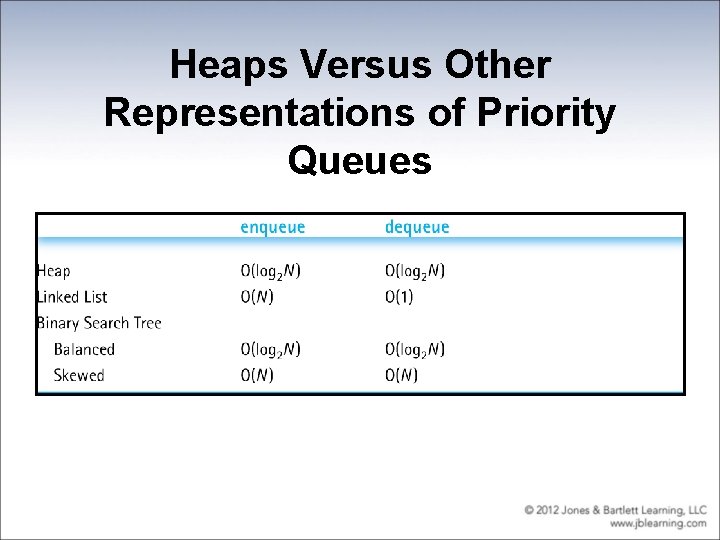 Heaps Versus Other Representations of Priority Queues 