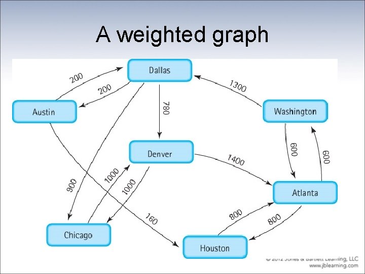 A weighted graph 